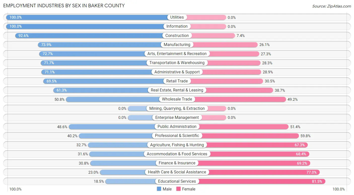 Employment Industries by Sex in Baker County