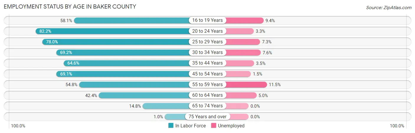 Employment Status by Age in Baker County