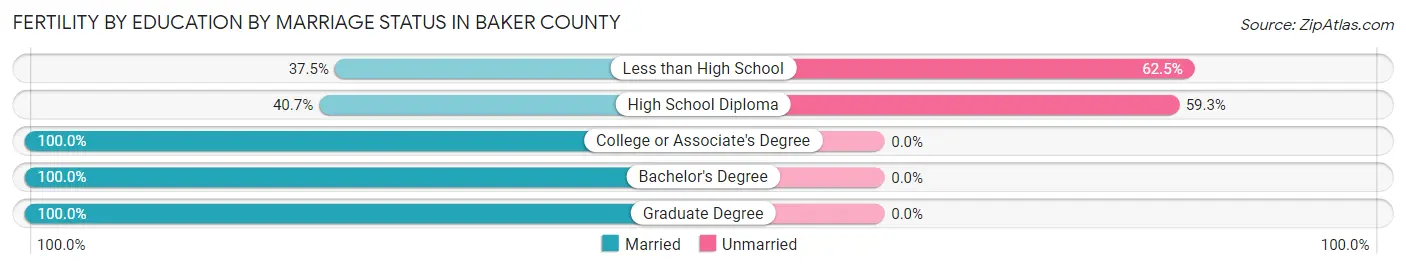 Female Fertility by Education by Marriage Status in Baker County