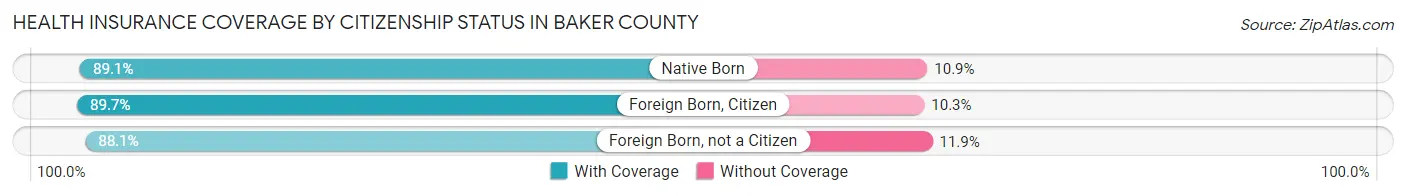 Health Insurance Coverage by Citizenship Status in Baker County