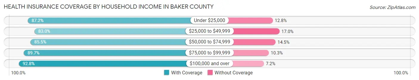 Health Insurance Coverage by Household Income in Baker County
