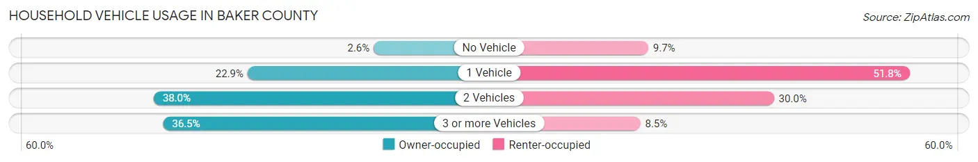 Household Vehicle Usage in Baker County