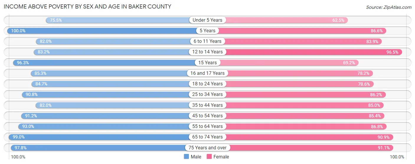 Income Above Poverty by Sex and Age in Baker County
