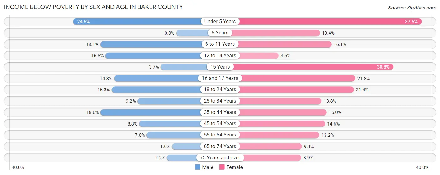 Income Below Poverty by Sex and Age in Baker County