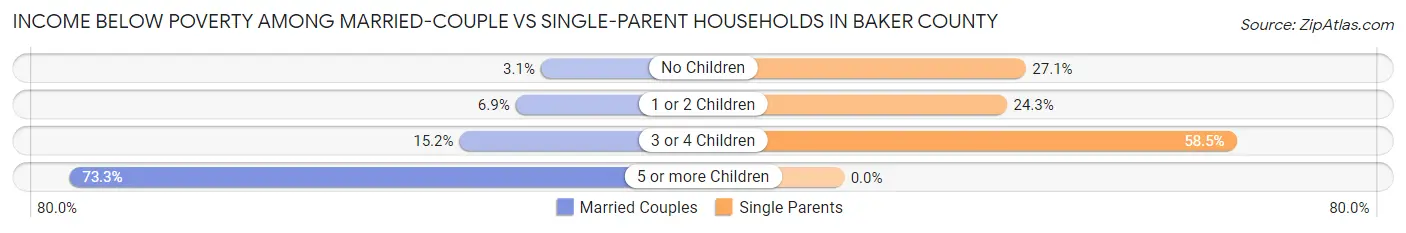 Income Below Poverty Among Married-Couple vs Single-Parent Households in Baker County
