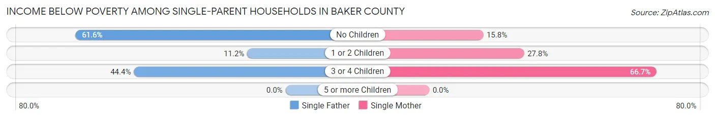 Income Below Poverty Among Single-Parent Households in Baker County