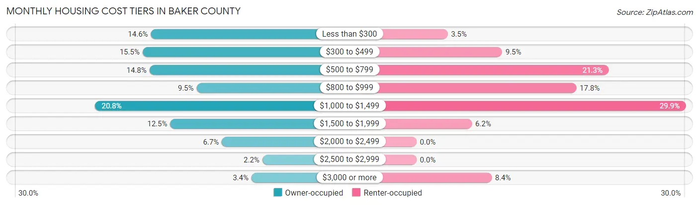 Monthly Housing Cost Tiers in Baker County