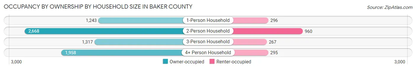Occupancy by Ownership by Household Size in Baker County
