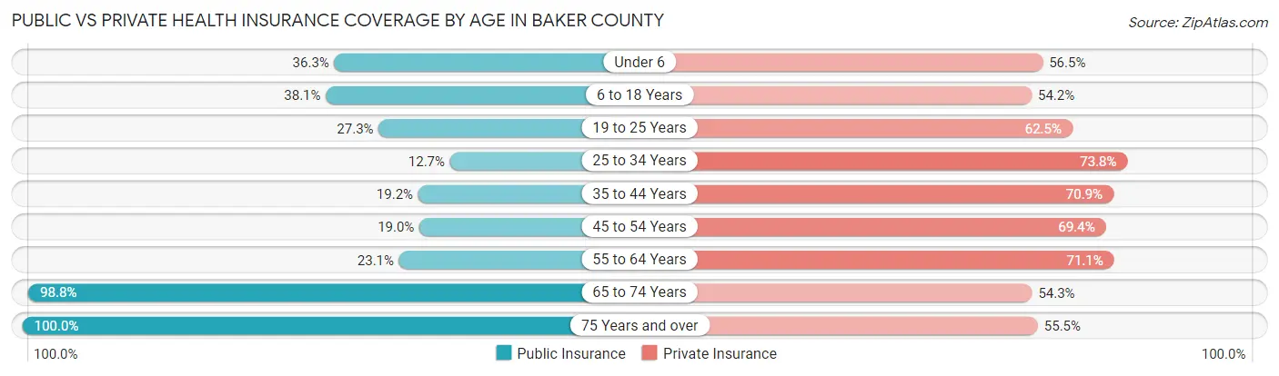 Public vs Private Health Insurance Coverage by Age in Baker County