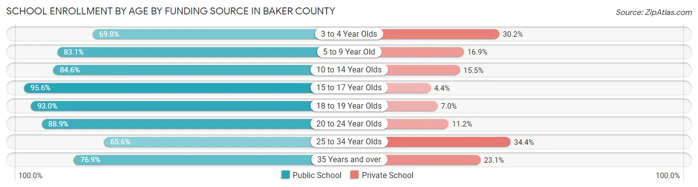 School Enrollment by Age by Funding Source in Baker County