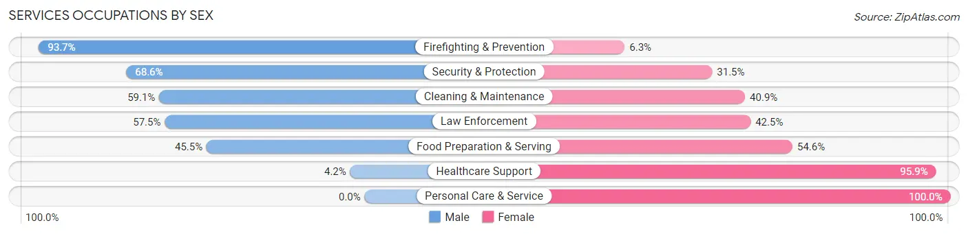 Services Occupations by Sex in Baker County