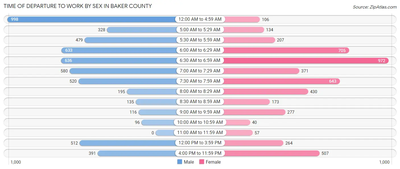 Time of Departure to Work by Sex in Baker County
