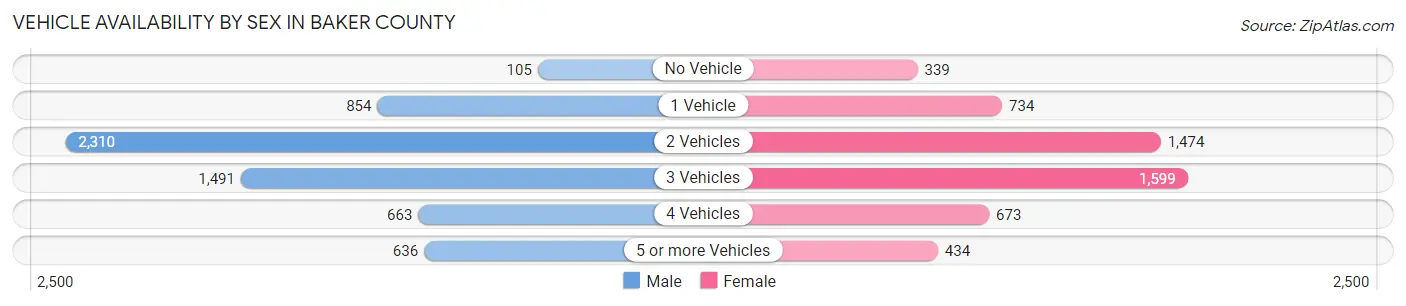 Vehicle Availability by Sex in Baker County