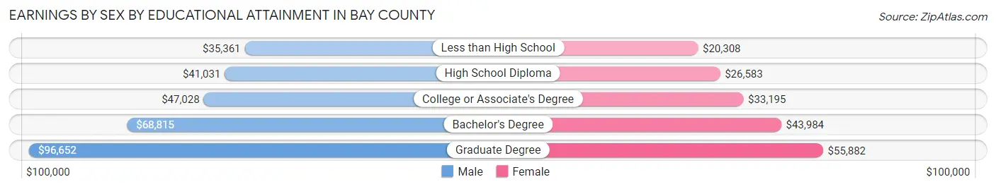 Earnings by Sex by Educational Attainment in Bay County