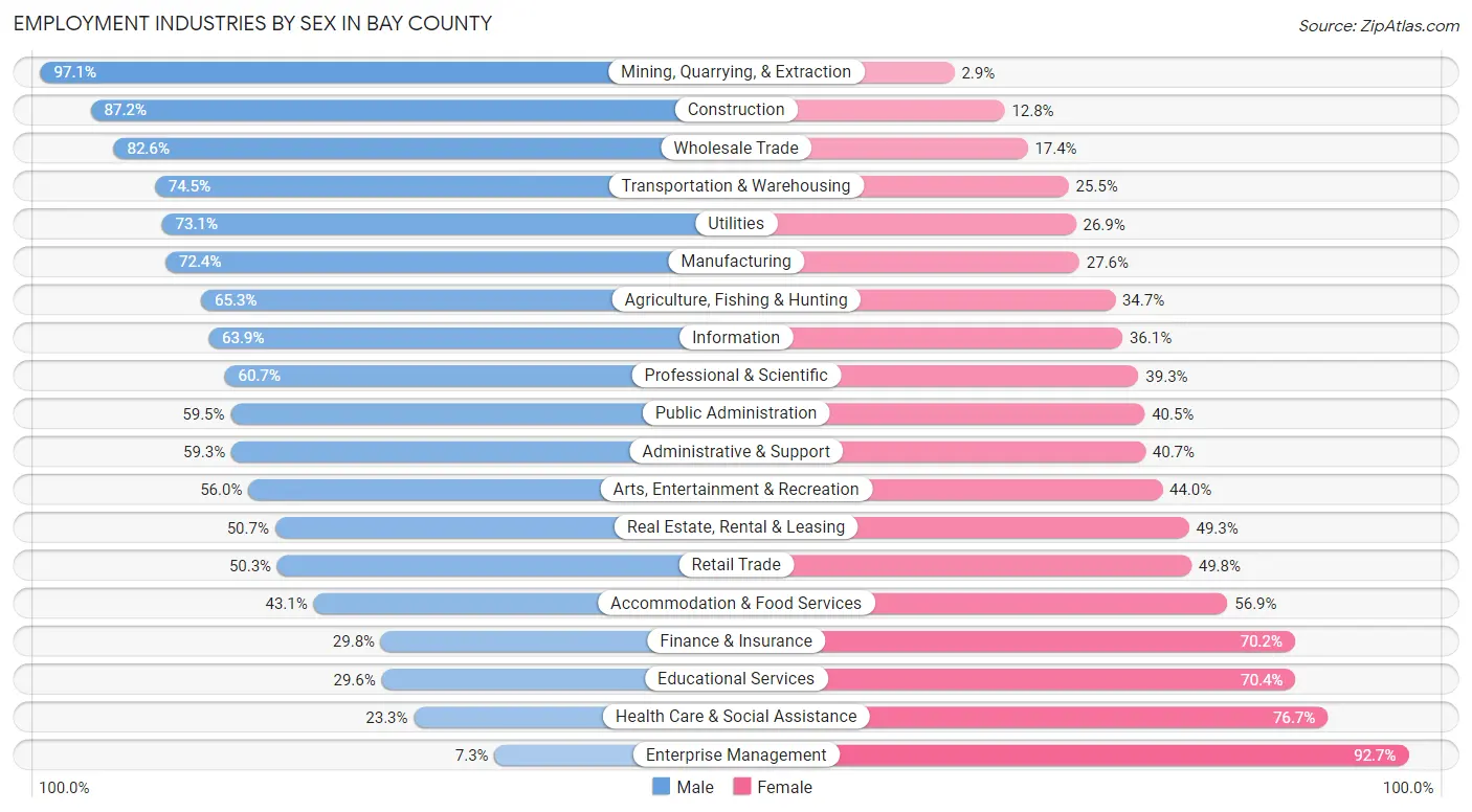 Employment Industries by Sex in Bay County