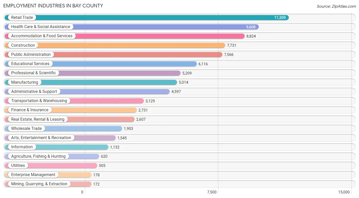 Employment Industries in Bay County