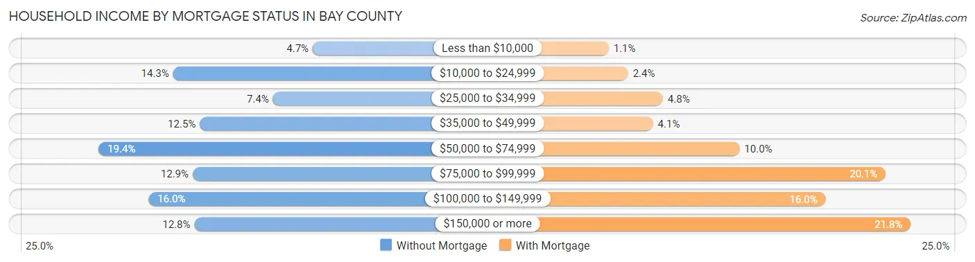 Household Income by Mortgage Status in Bay County
