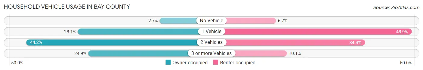 Household Vehicle Usage in Bay County