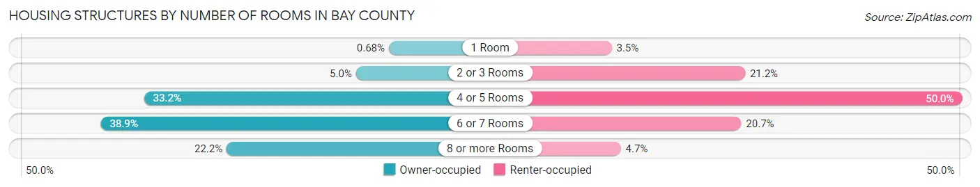 Housing Structures by Number of Rooms in Bay County