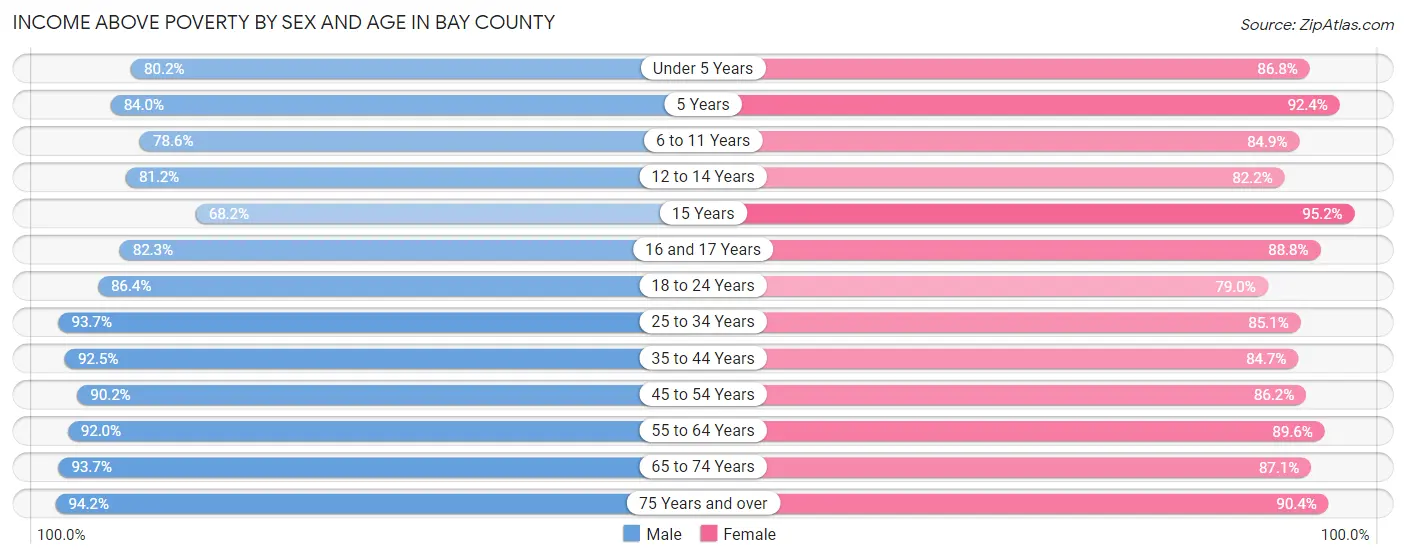 Income Above Poverty by Sex and Age in Bay County