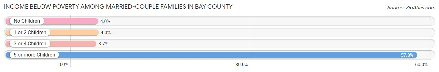 Income Below Poverty Among Married-Couple Families in Bay County
