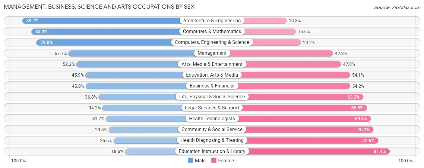 Management, Business, Science and Arts Occupations by Sex in Bay County