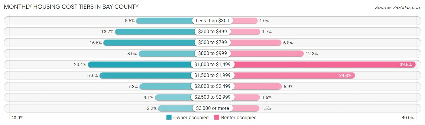 Monthly Housing Cost Tiers in Bay County