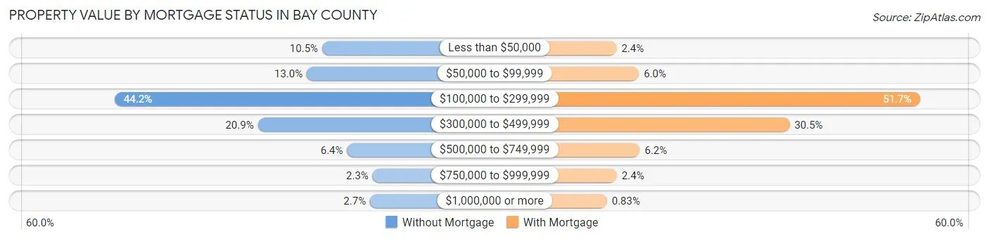 Property Value by Mortgage Status in Bay County