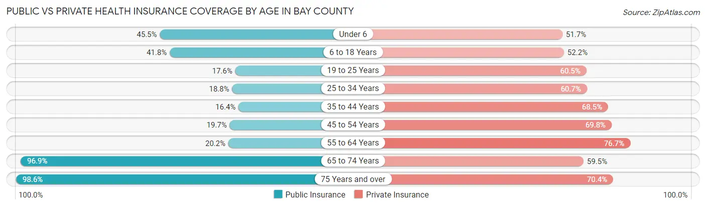 Public vs Private Health Insurance Coverage by Age in Bay County