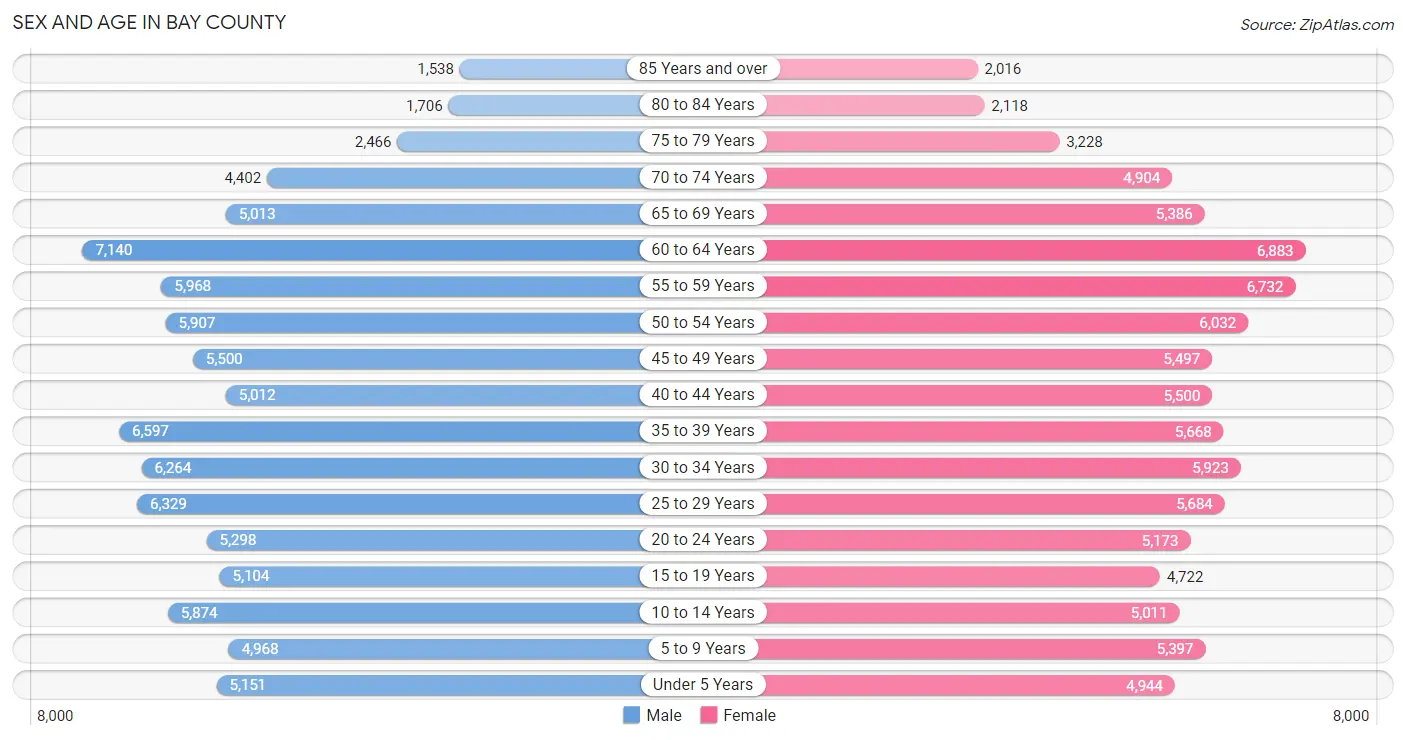 Sex and Age in Bay County