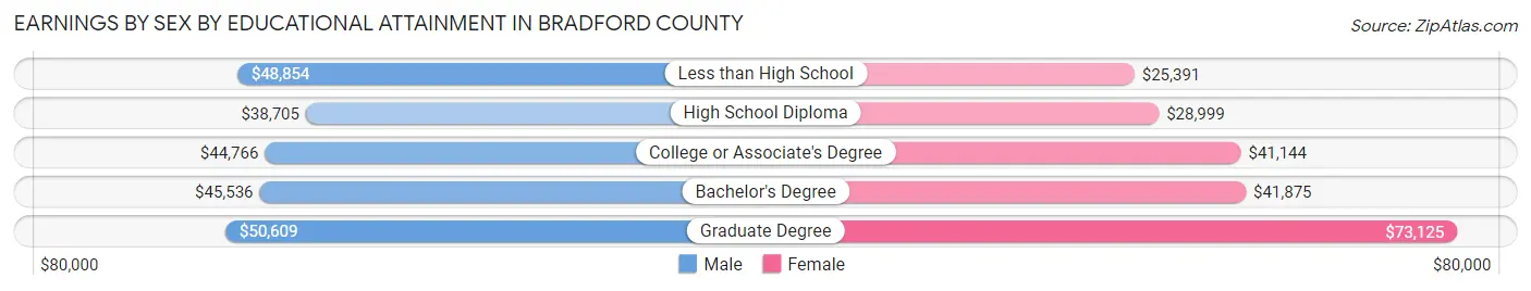 Earnings by Sex by Educational Attainment in Bradford County