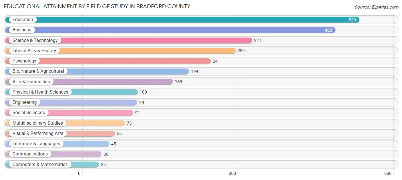 Educational Attainment by Field of Study in Bradford County