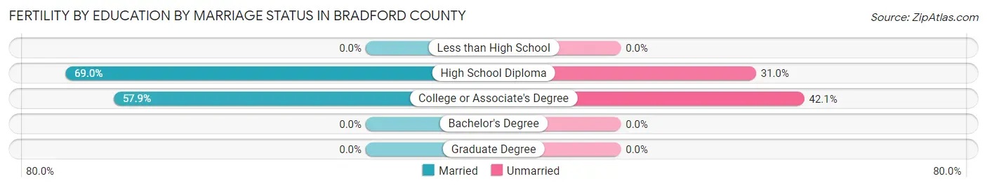 Female Fertility by Education by Marriage Status in Bradford County