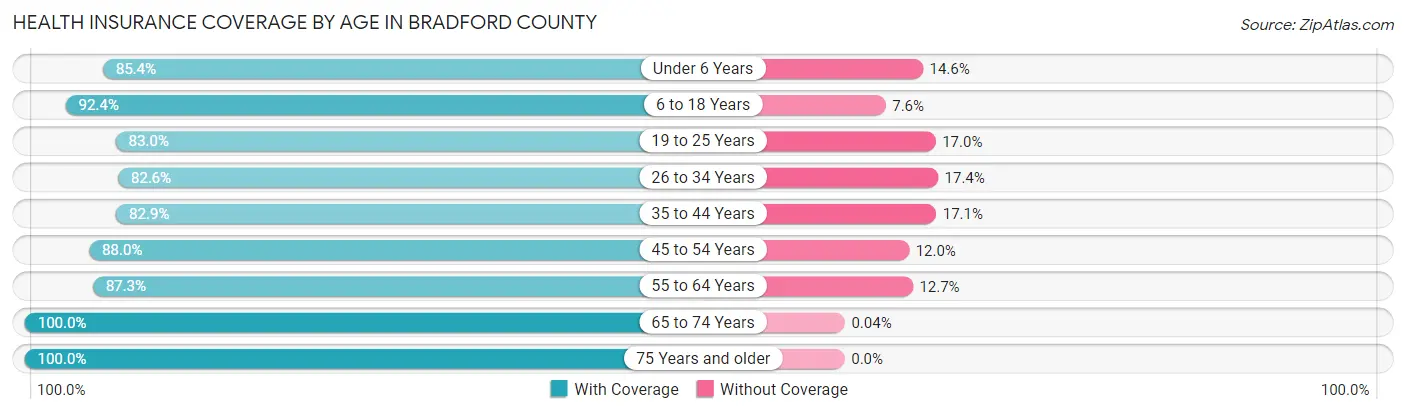 Health Insurance Coverage by Age in Bradford County