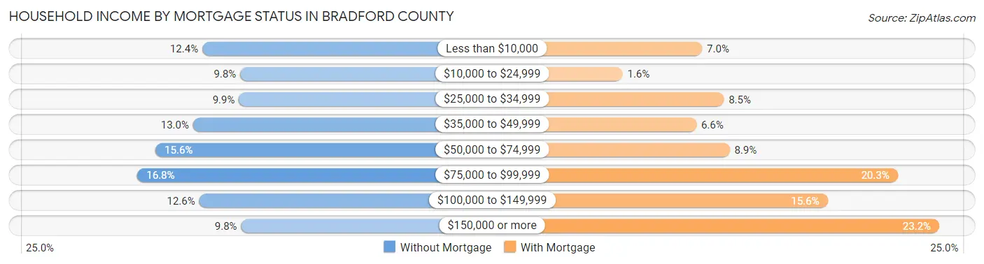Household Income by Mortgage Status in Bradford County