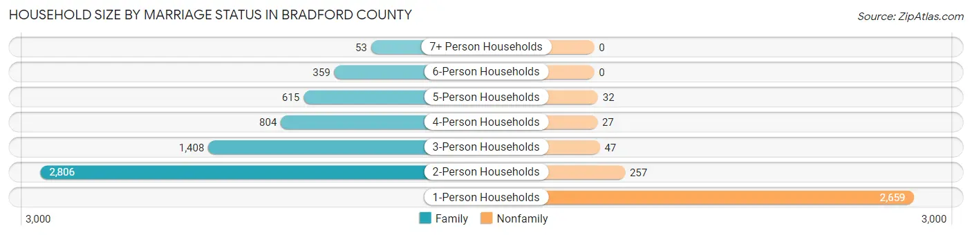 Household Size by Marriage Status in Bradford County