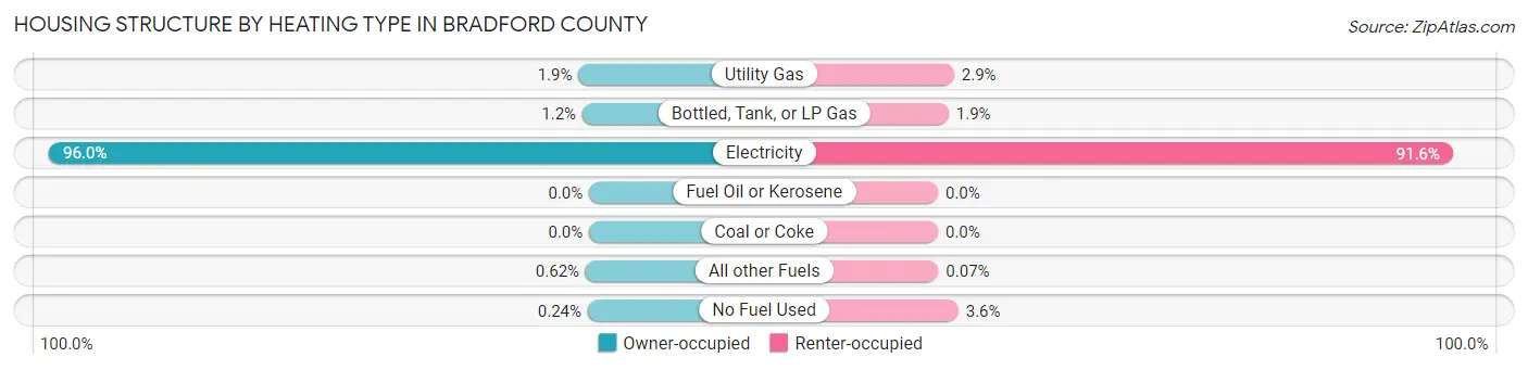 Housing Structure by Heating Type in Bradford County