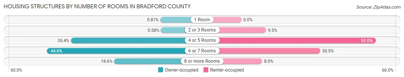 Housing Structures by Number of Rooms in Bradford County