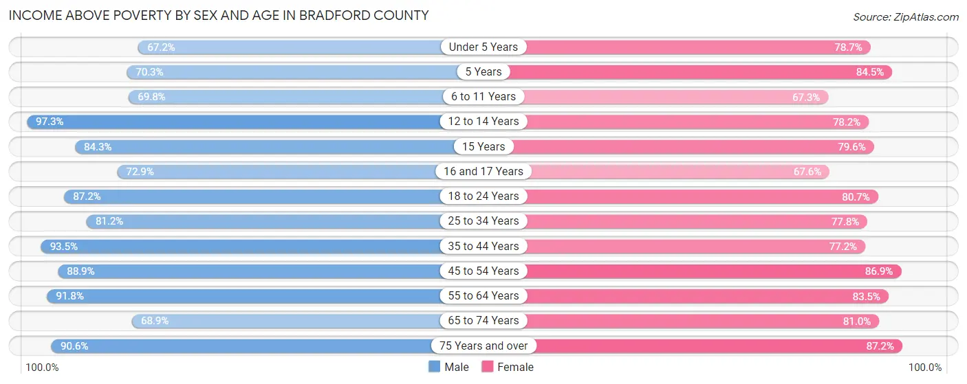 Income Above Poverty by Sex and Age in Bradford County