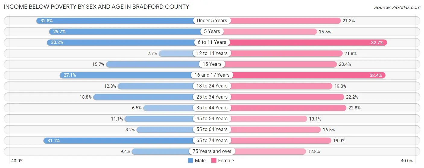 Income Below Poverty by Sex and Age in Bradford County