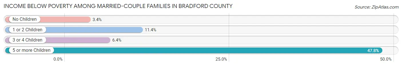 Income Below Poverty Among Married-Couple Families in Bradford County