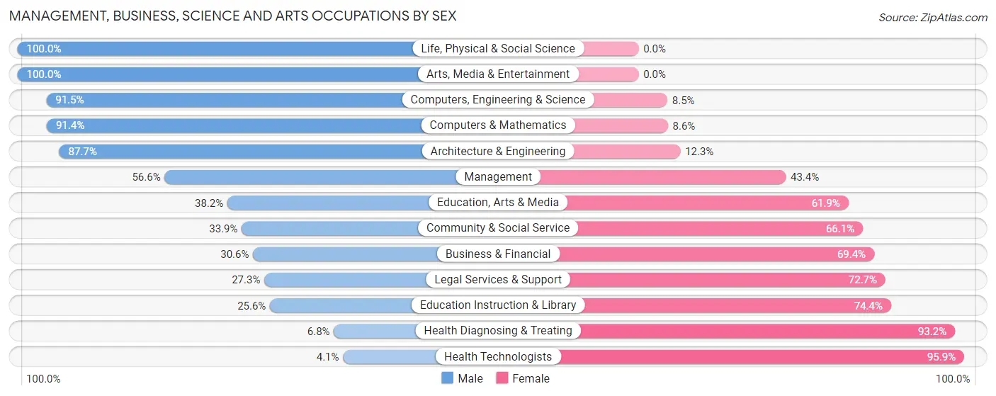 Management, Business, Science and Arts Occupations by Sex in Bradford County