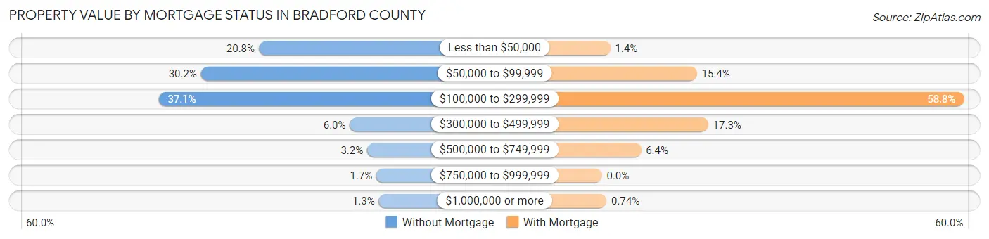 Property Value by Mortgage Status in Bradford County