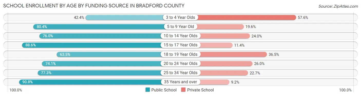 School Enrollment by Age by Funding Source in Bradford County