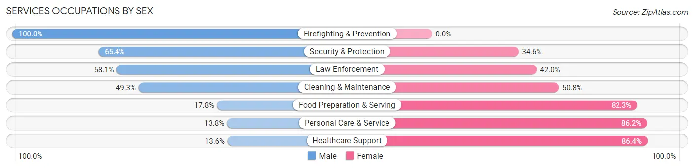 Services Occupations by Sex in Bradford County