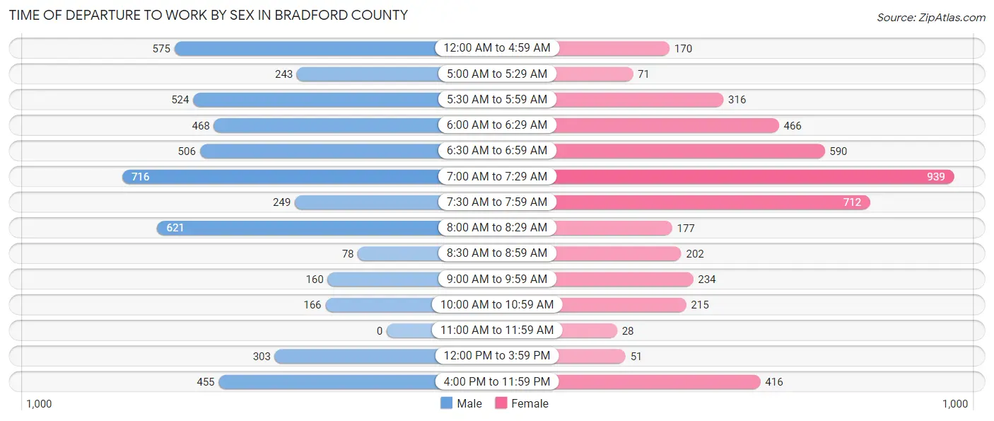 Time of Departure to Work by Sex in Bradford County