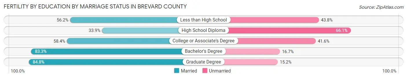 Female Fertility by Education by Marriage Status in Brevard County