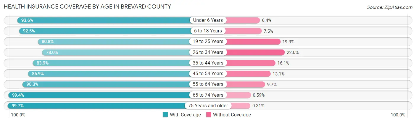 Health Insurance Coverage by Age in Brevard County
