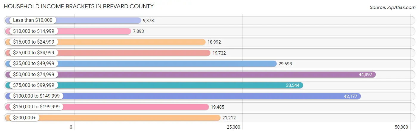 Household Income Brackets in Brevard County