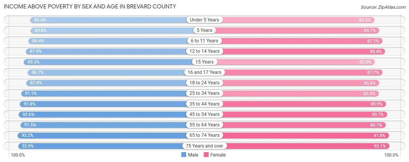 Income Above Poverty by Sex and Age in Brevard County